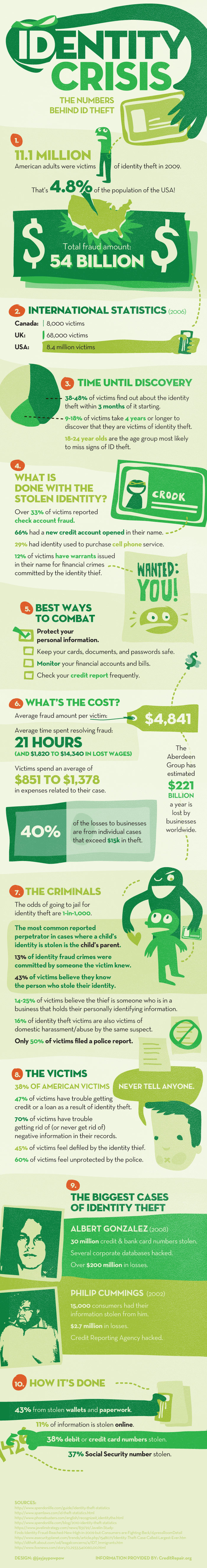 Identity Crisis: The Numbers Behind Identity Theft